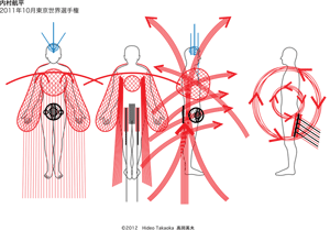 内村航平選手の身体意識図Ｂ