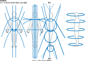 内村航平選手の身体意識図Ａ